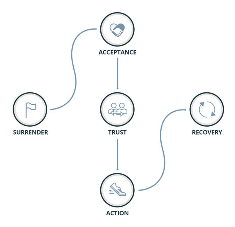 the-process image of the process addiction treatment
