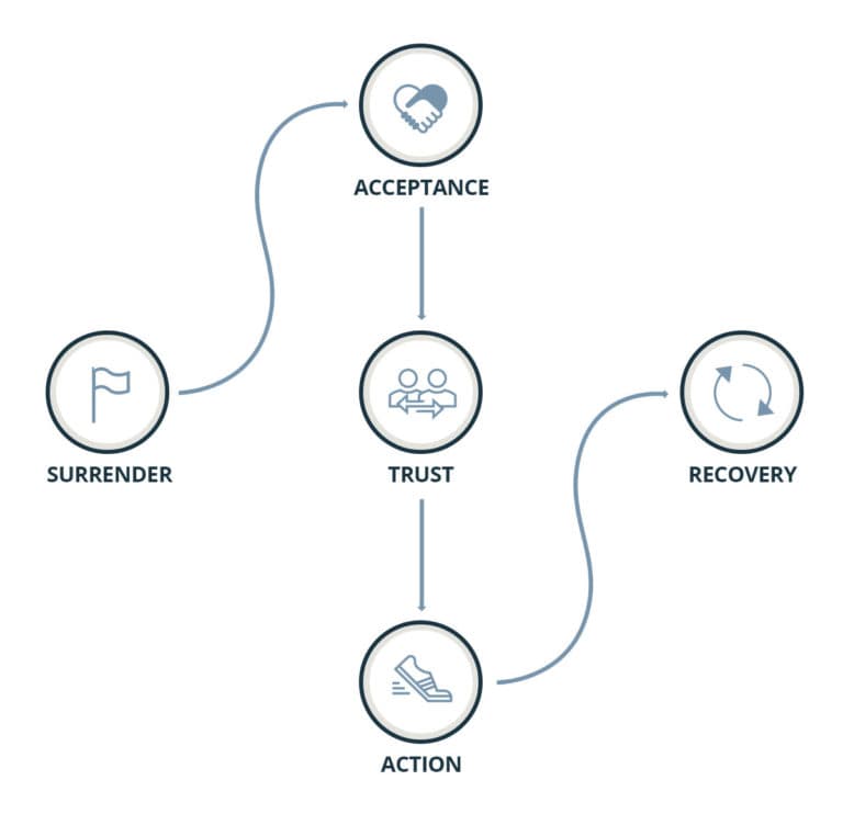 image of the process addiction treatment